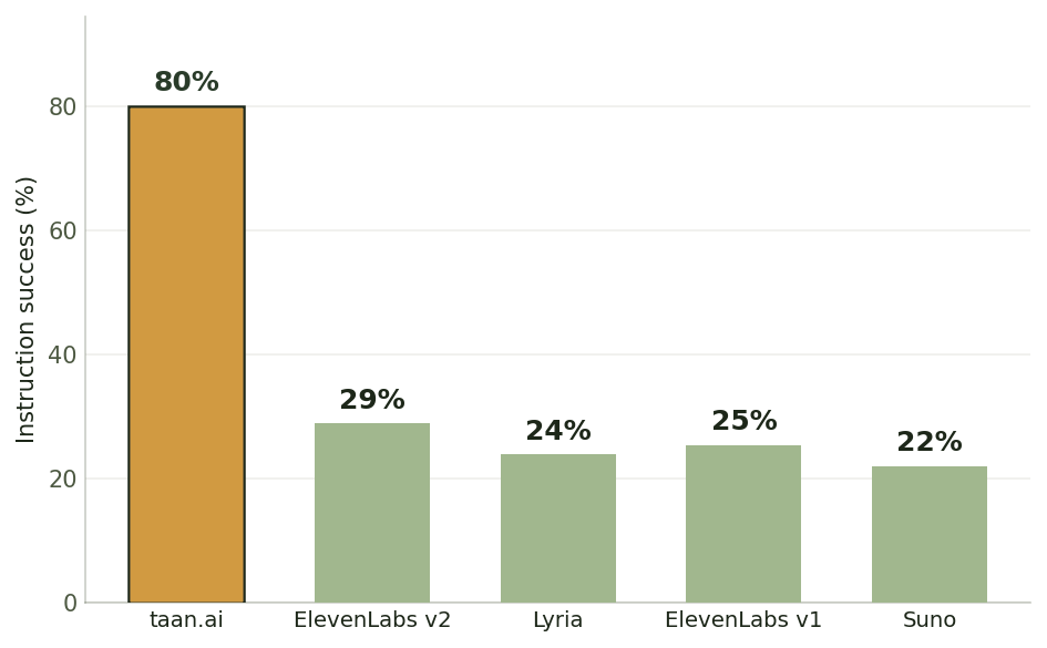Overall instruction success rate, taan.ai far ahead of four commercial systems