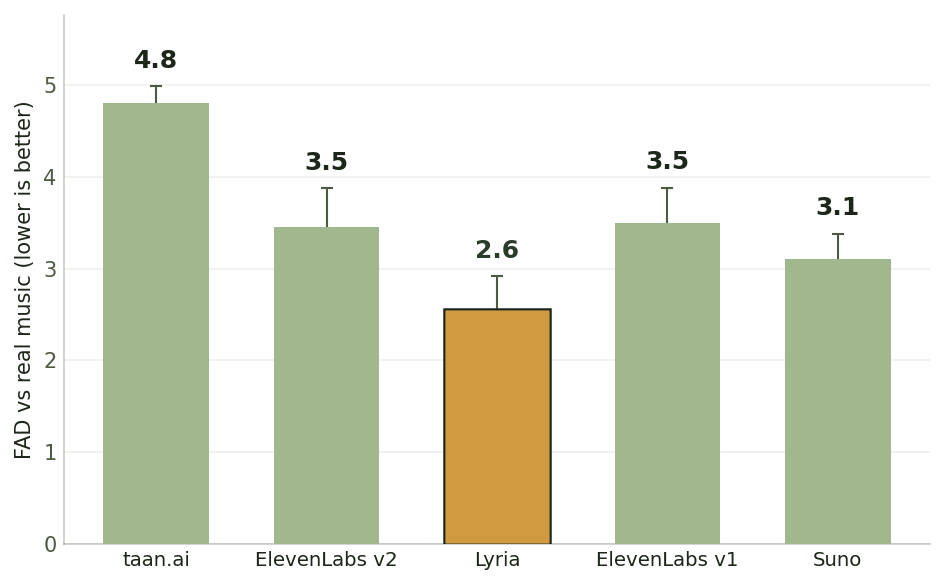 Fréchet Audio Distance by system, lower is better