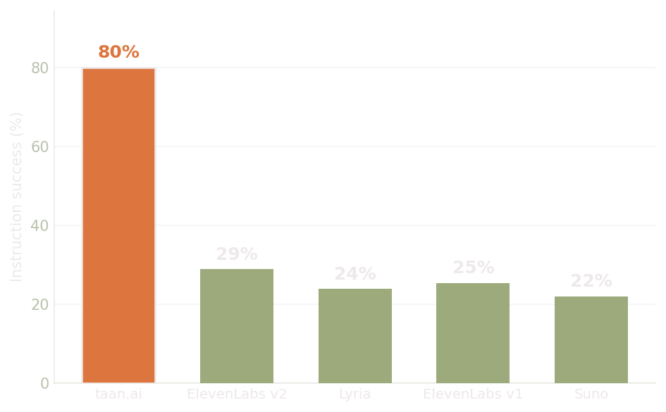 Overall instruction success rate, taan.ai far ahead of four commercial systems